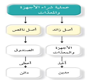 عملية تحليل شراء